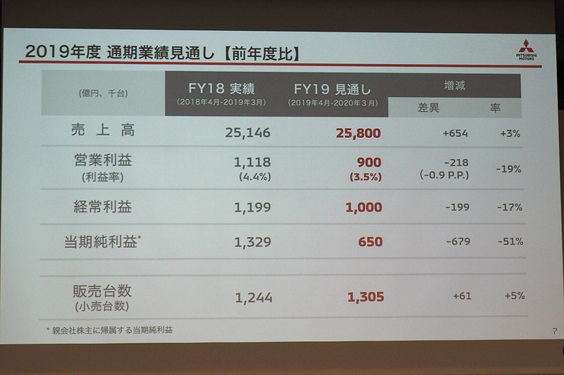 2019年度通期業績見通し