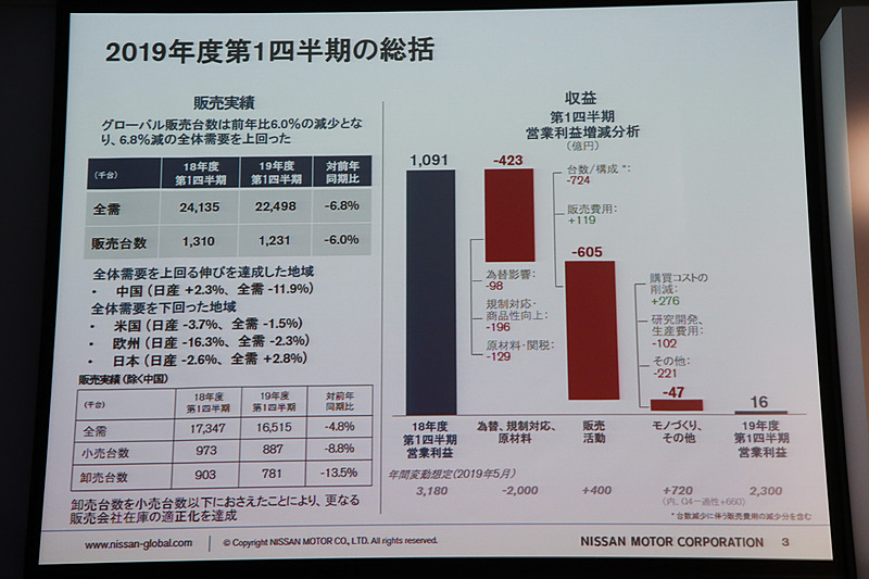 2019年度 第1四半期決算の総括。日産では販売店の過剰在庫を適正化するため卸売り台数を抑制。収益を押し下げる大きな要因になっているが、活動の成果は出つつあり、下半期の収益改善につなげていきたいとしている