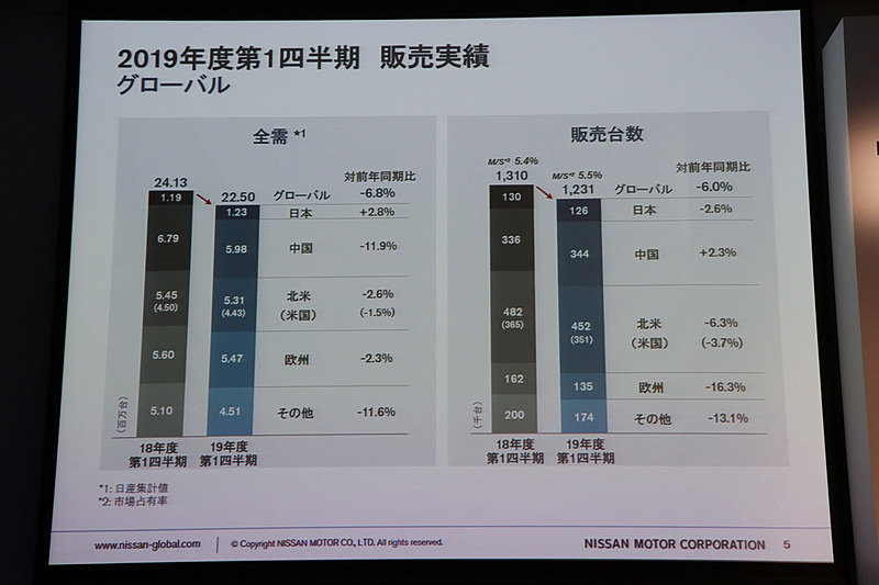 販売台数は全体需要の落ち込みと比較するとわるくない数字