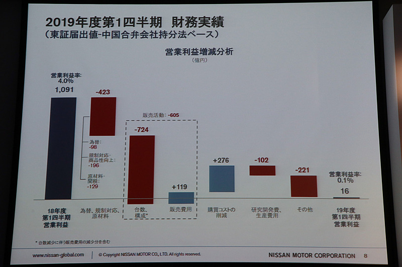 営業利益の増減分析