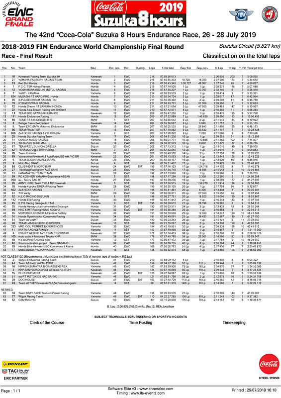 「2018-2019 FIM世界耐久選手権 最終戦 “コカ・コーラ”鈴鹿8時間耐久レース 第42回大会」の正式結果