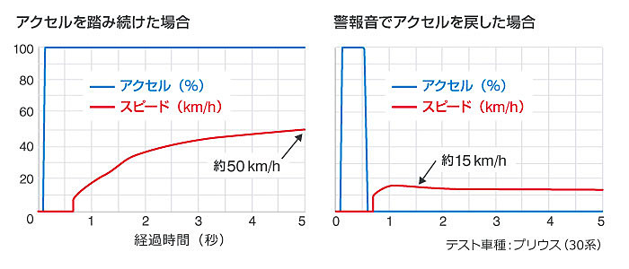 警報音によってアクセルを戻すことで急発進を回避できる