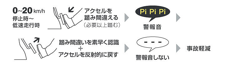 0～20km/hで必要以上にアクセルを踏み込むと警報音が鳴る