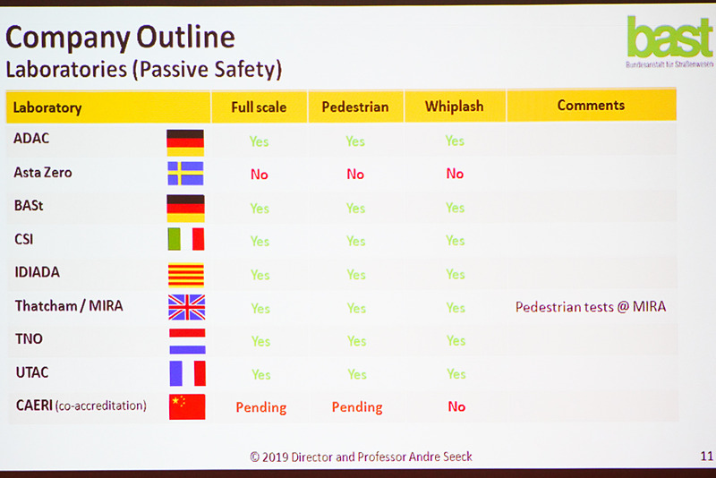 パッシブ・セーフティ（衝突安全）の試験団体と内容。中国の試験団体が加わっている