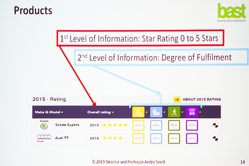 5段階のスターと4項目のレーティングで各車を比較できる