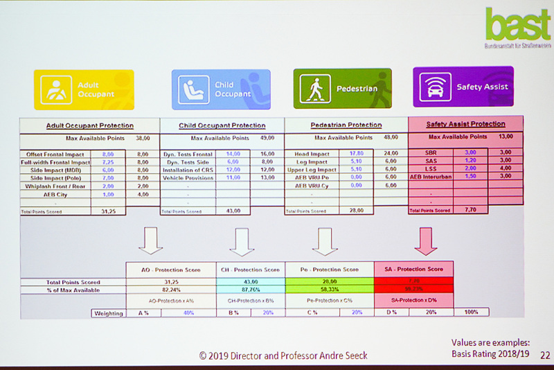 レーティングシステムは、大人、子供、交通弱者保護、セーフティアシストの4項目で採点