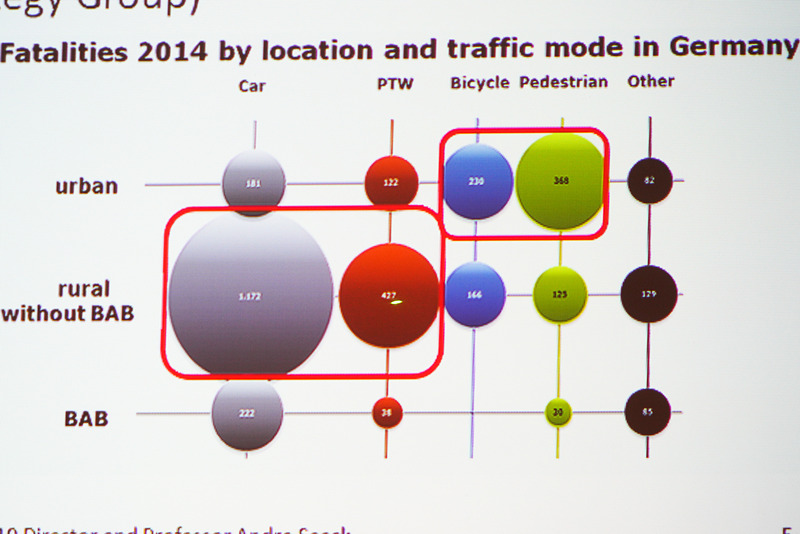 ドイツではどのような場所で運転中に死亡事故が多いかを示している図。上から市街地、地方のアウトバーンではない道路、アウトバーン。地方の道路が突出している