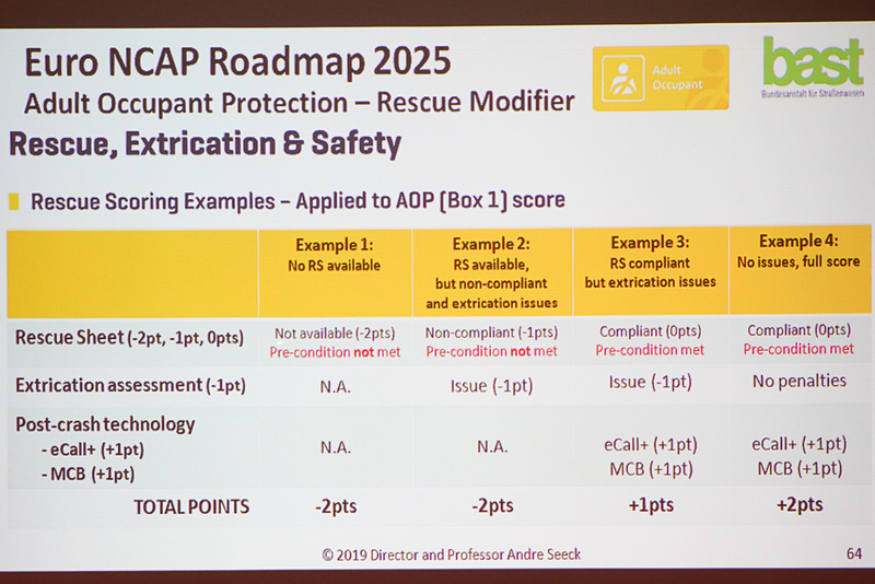 レスキューシートがない車両は減点のみで、まったく加点されない
