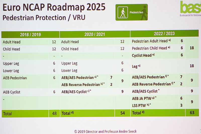交通弱者保護でのテスト項目