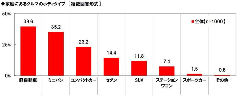 家庭にあるクルマのボディタイプ（複数回答形式）