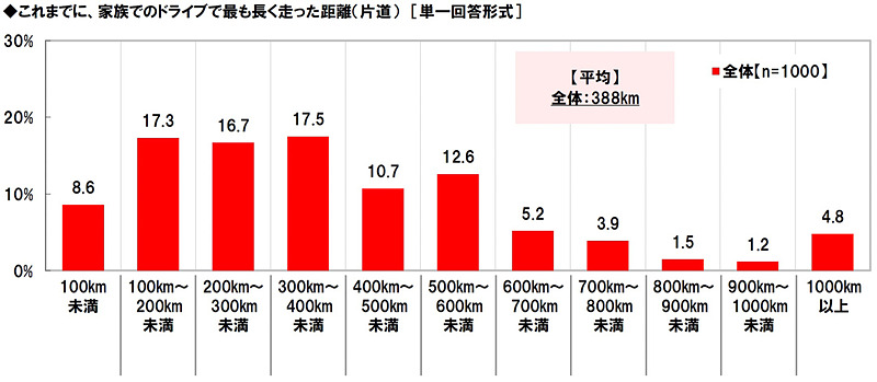 これまでに家族でのドライブで最も長く走った距離（片道）