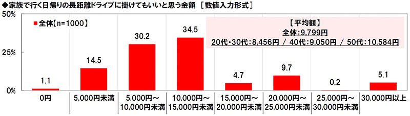 家族で行く日帰りの長距離ドライブに掛けてもいいと思う金額