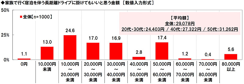 家族で行く宿泊を伴う長距離ドライブに掛けてもいいと思う金額
