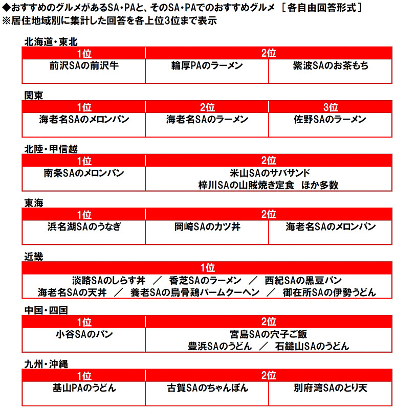 お薦めのグルメがあるSA・PAと、そのSA・PAでのお薦めグルメ