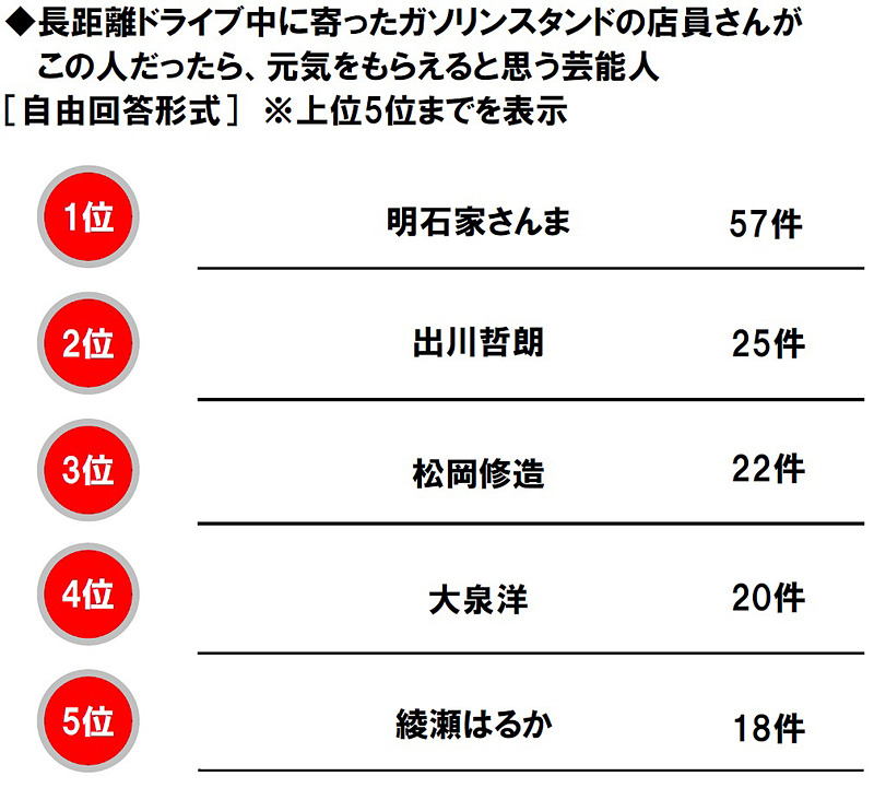 長距離ドライブ中に立ち寄ったガソリンスタンドの店員さんがこの人だったら元気をもらえると思う芸能人