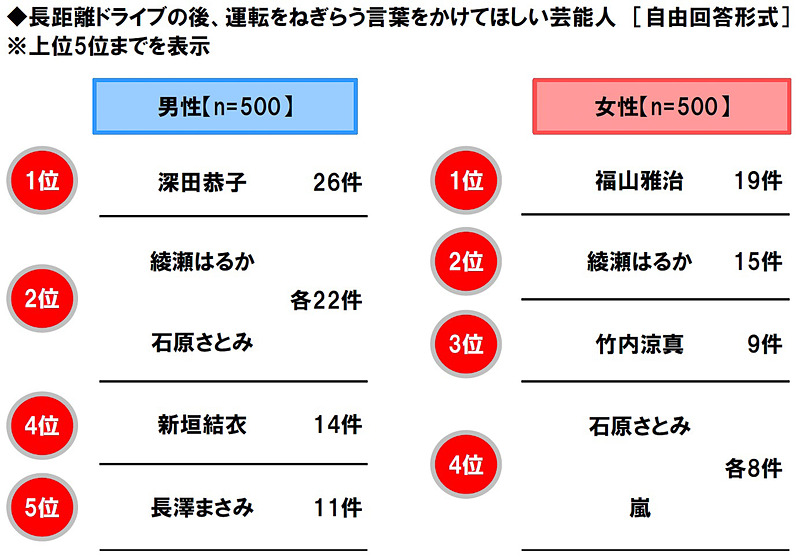 長距離ドライブの後、運転をねぎらう言葉をかけてほしい芸能人