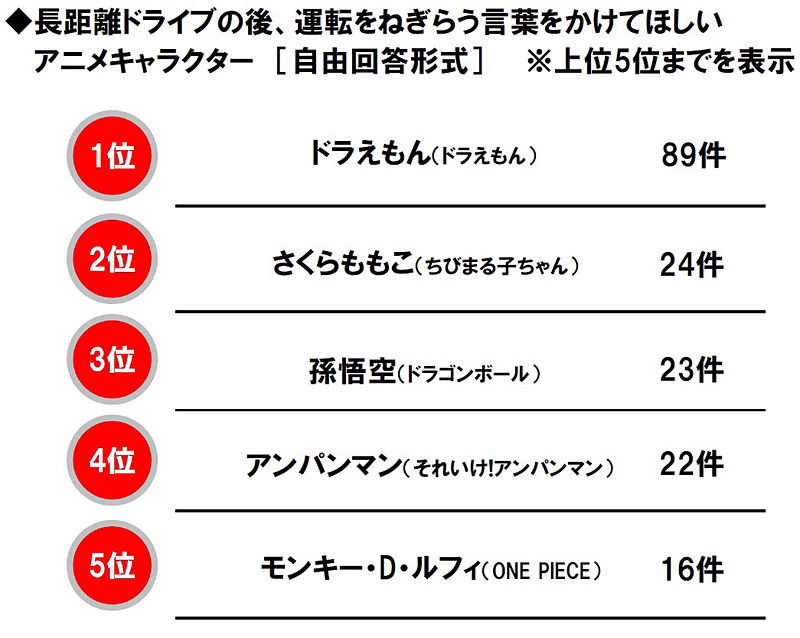 長距離ドライブの後、運転をねぎらう言葉をかけてほしいアニメキャラクター