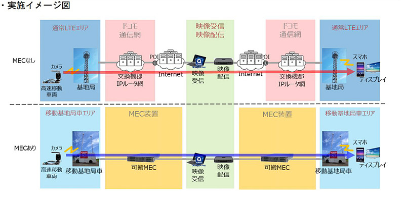 MEC実証実験内容