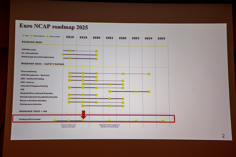 これはEuro NCAPが定める2025年までの自動化に関わる機能評価のロードマップ