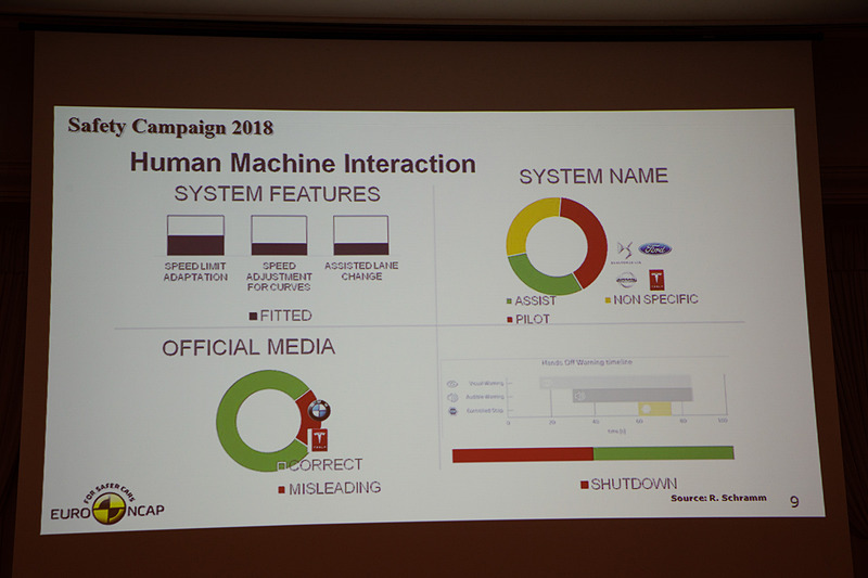 人とクルマが協力し合うのがレベル1、2であるから、その呼び名は分かりやすいものが好ましい。そこでEuro NCAPでは市場における表現の調査もしていた。メーカーだけでなくメディアの報じ方にも誤解を招く表現もあったと言う
