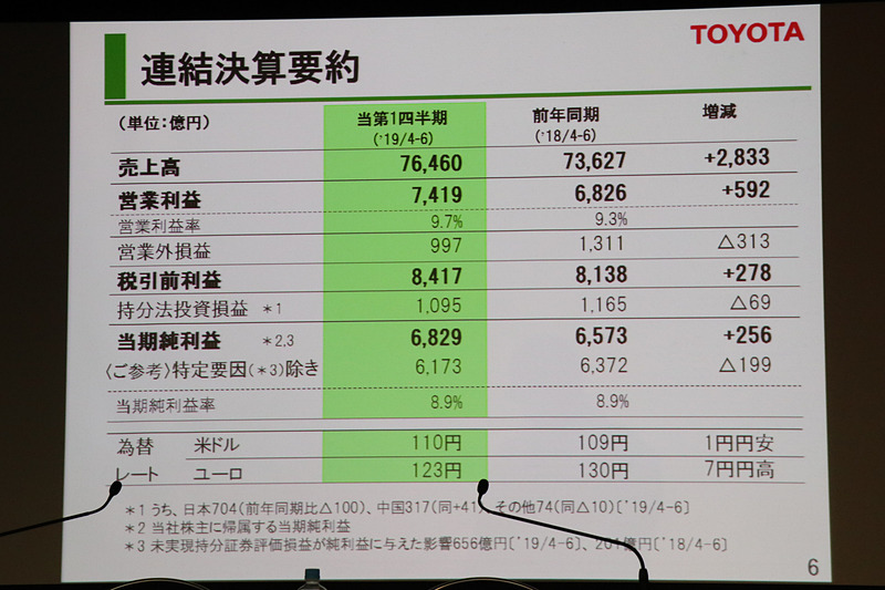 2020年3月期 第1四半期の決算要約