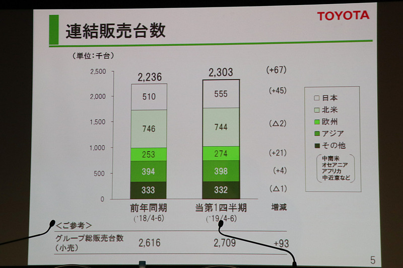 2020年3月期 第1四半期の連結販売台数