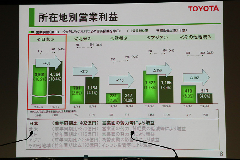 所在地別の営業利益