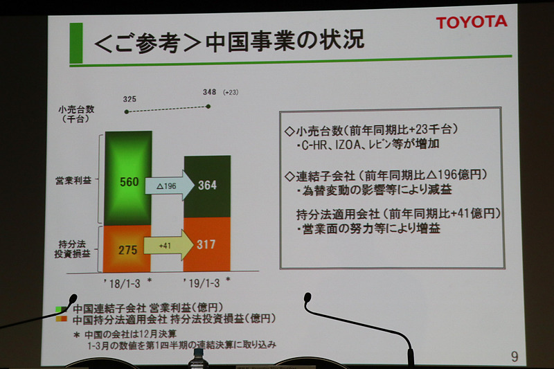 中国事業の状況。販売台数は2万3000台増加したが、為替変動の影響などで減益となっている