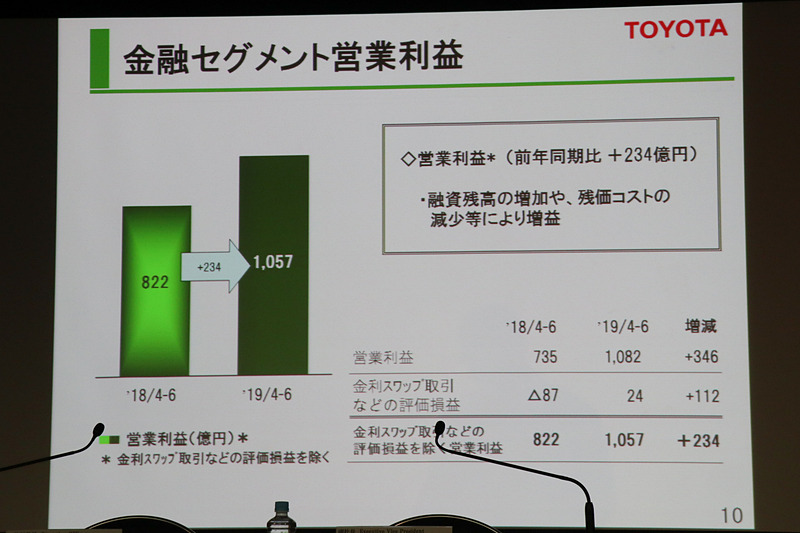 金融セグメントの営業利益は234億円の増益