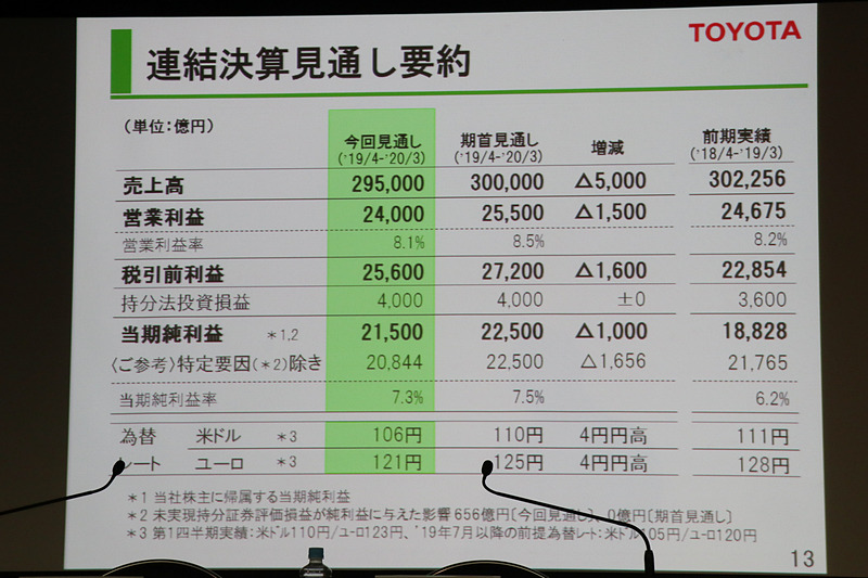 2020年3月期の通期見通し。為替変動の影響などで下方修正した
