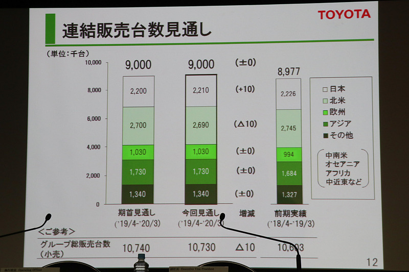 連結販売台数は日本で1万台増、北米で1万台減の予想で増減なし