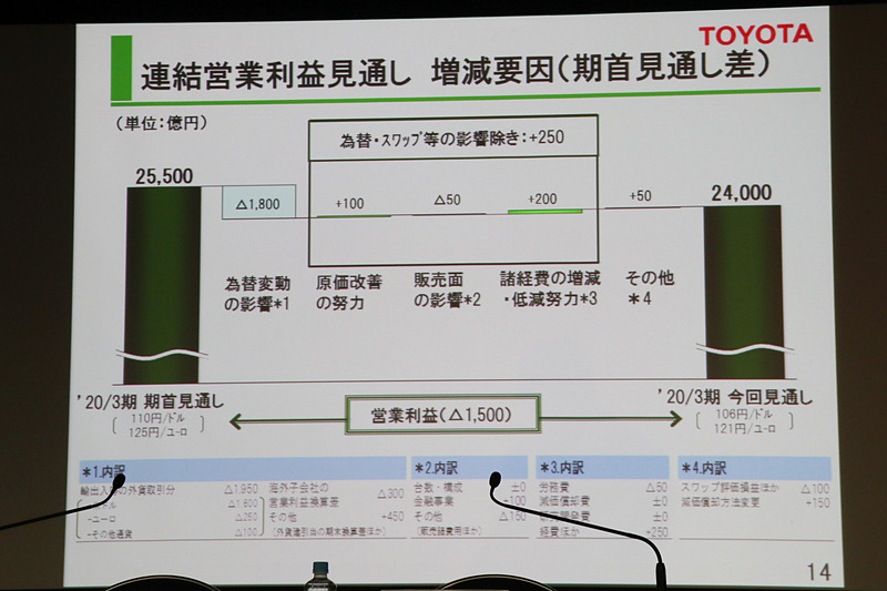 通期見通しにおける営業利益の増減要因。為替変動の影響で1800億円の減益と予想する