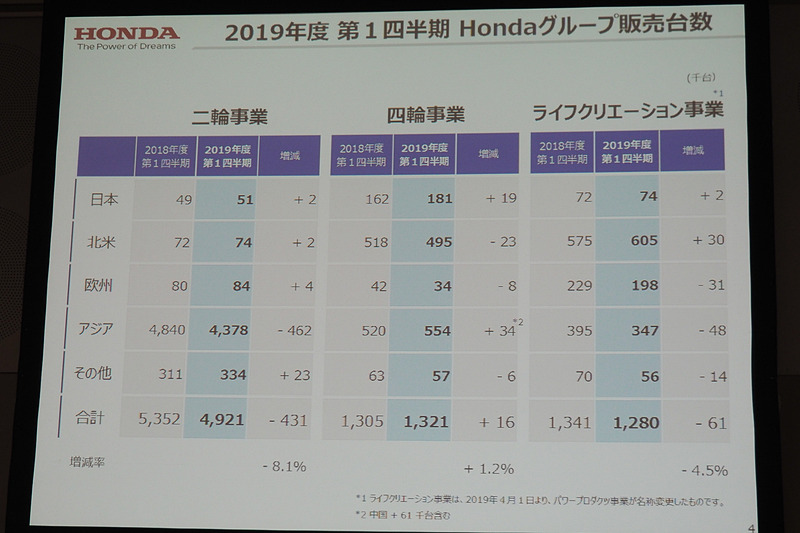 2019年度第1四半期Hondaグループ販売台数