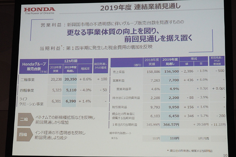 2019年度連結業績見通し
