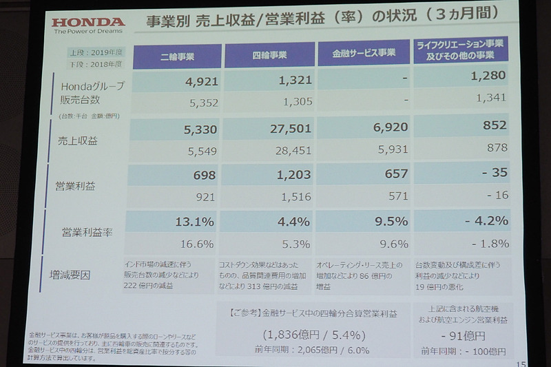 事業別の売上収益と営業利益