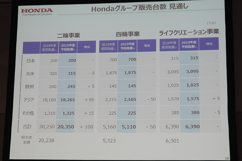 Hondaグループ販売台数見通し