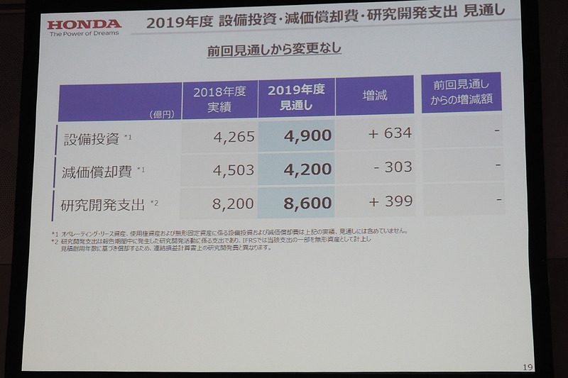 設備投資、減価償却費、研究開発支出の見通し
