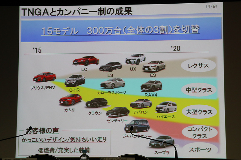 TNGAやカンパニー制の導入後に、15モデル・300万台がモデルチェンジ