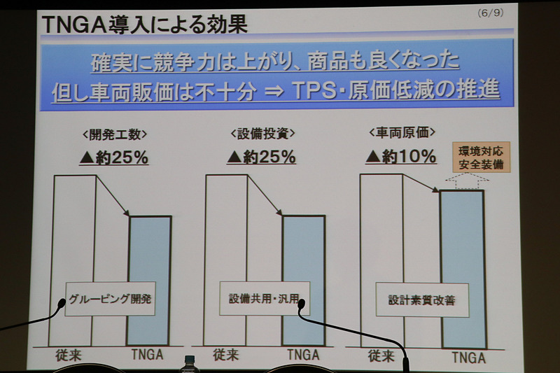 TNGAによる競争力強化、商品力向上を解説しつつ、車両価格についてはまだ不十分で、さらに取り組みを進めていくとした