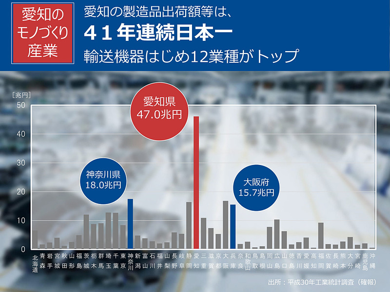 愛知県は空飛ぶクルマの開発・生産拠点を目指すことを示すスライド