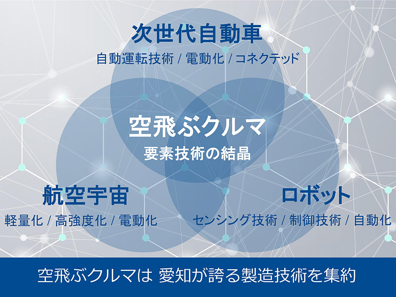 愛知県は空飛ぶクルマの開発・生産拠点を目指すことを示すスライド