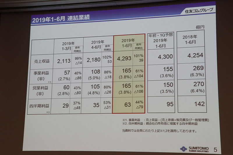 2019年12月期 第2四半期（2019年1月1日～6月30日）の住友ゴム工業連結業績（IFRS）