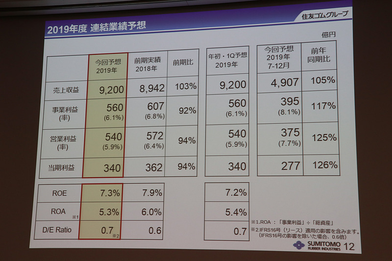 2019年12月期の連結業績予想は年初予想から変更なし