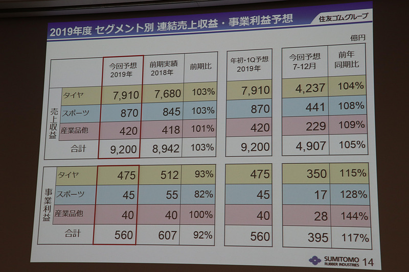2019年12月期のセグメント別連結業績予想
