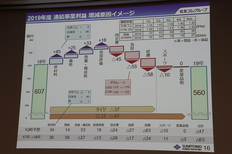 2019年12月期の事業利益増減要因イメージ