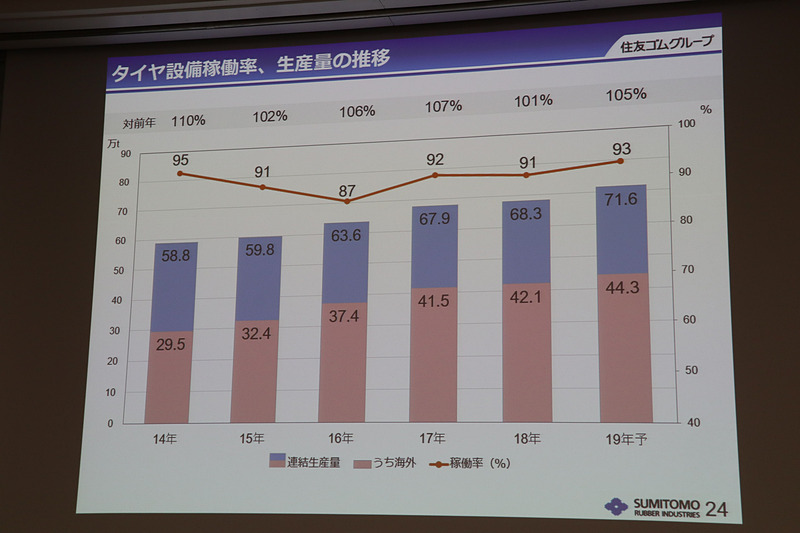 海外工場でのタイヤ生産能力をさらに拡充し、設備稼働率も高めていく計画