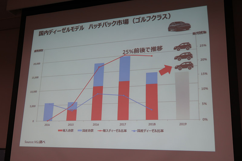 2ボックスのFFレイアウトをコンパクトカーの定番としたゴルフ。さまざまな競合モデルが販売されているハッチバック市場ではディーゼルエンジン搭載車のニーズも高く、ゴルフでもラインアップに追加されることになった