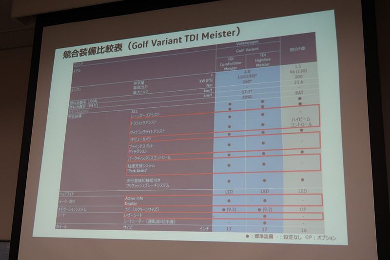 ゴルフ ヴァリアントはそれほど競合モデルが多くないが、装備が充実していることもアピール