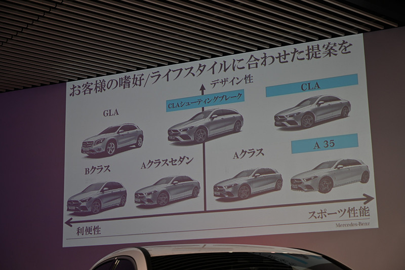 上野氏は今回発表されたCLAなどを含むMFA2モデル群は、ユーザーの多様なニーズにフィットするだけでなく、さらなるポテンシャルを革新する商品群と紹介