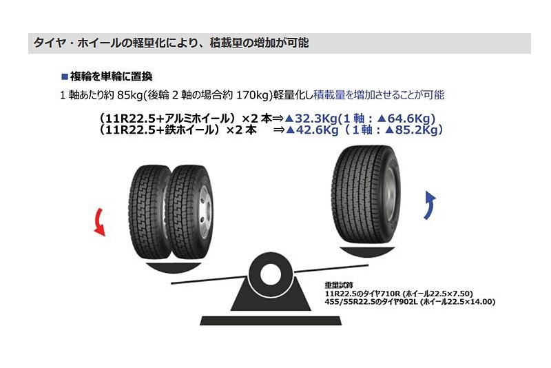 単輪化による軽量化のイメージ。11R22.5サイズの横浜ゴム製トラック・バス用タイヤ「710R」＋鉄ホイール×2本に対し、455/55R22.5の902L＋アルミホイール×1本の場合には、1軸あたり約85kgの軽量化を実現可能